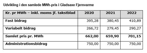 Udvikling i den samlede MWh-pris i Gladsaxe Fjernvarme